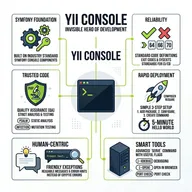 Yii Console